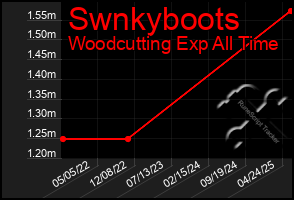 Total Graph of Swnkyboots