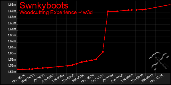Last 31 Days Graph of Swnkyboots