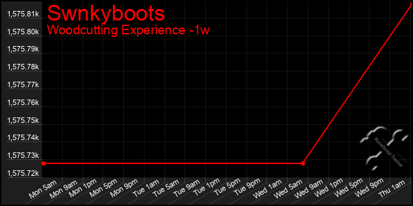 Last 7 Days Graph of Swnkyboots