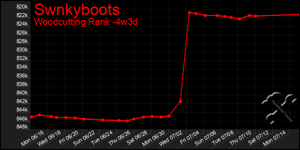 Last 31 Days Graph of Swnkyboots