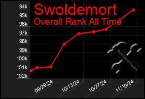 Total Graph of Swoldemort