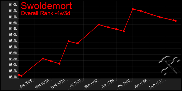 Last 31 Days Graph of Swoldemort