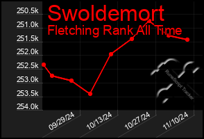 Total Graph of Swoldemort