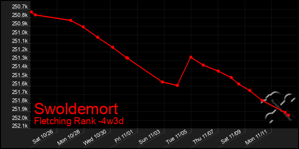 Last 31 Days Graph of Swoldemort