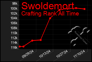 Total Graph of Swoldemort