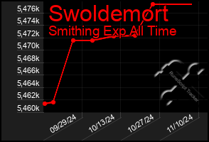 Total Graph of Swoldemort