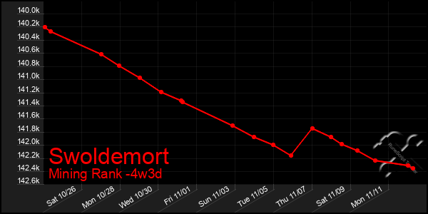 Last 31 Days Graph of Swoldemort