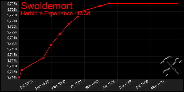 Last 31 Days Graph of Swoldemort