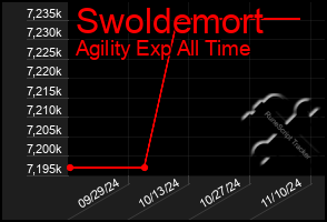 Total Graph of Swoldemort