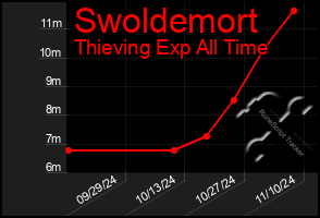 Total Graph of Swoldemort