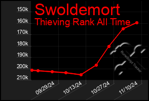 Total Graph of Swoldemort