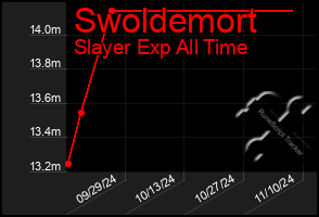 Total Graph of Swoldemort