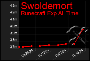 Total Graph of Swoldemort