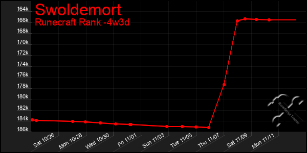 Last 31 Days Graph of Swoldemort