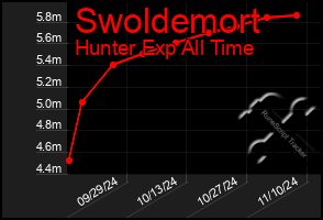 Total Graph of Swoldemort