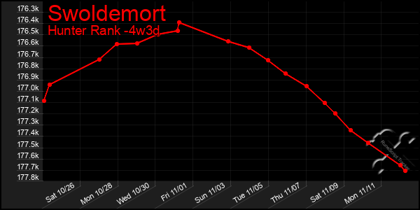 Last 31 Days Graph of Swoldemort