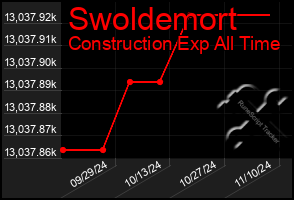 Total Graph of Swoldemort