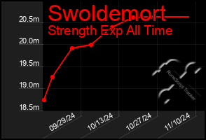 Total Graph of Swoldemort