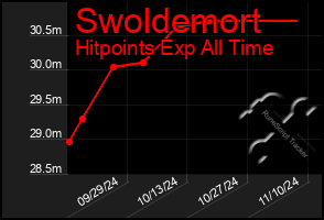 Total Graph of Swoldemort