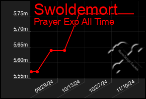 Total Graph of Swoldemort