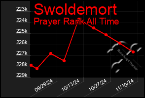 Total Graph of Swoldemort