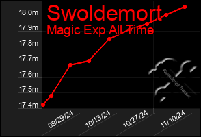 Total Graph of Swoldemort