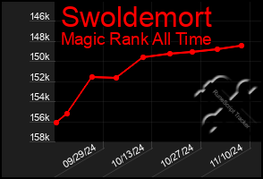 Total Graph of Swoldemort