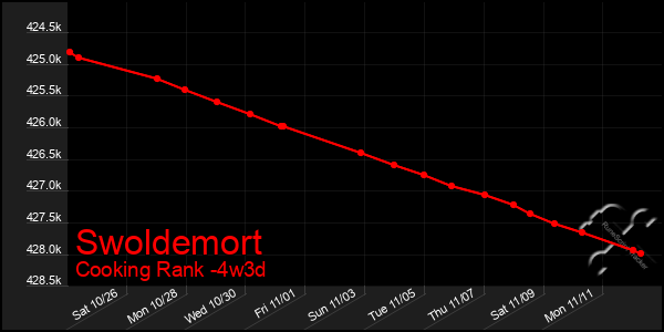 Last 31 Days Graph of Swoldemort