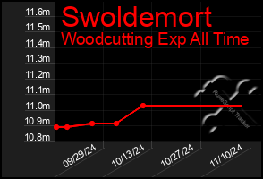 Total Graph of Swoldemort