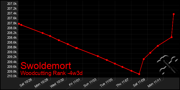 Last 31 Days Graph of Swoldemort