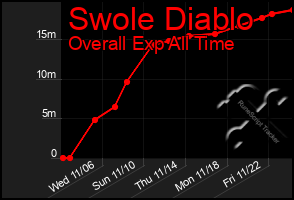 Total Graph of Swole Diablo