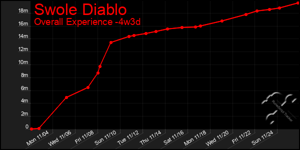 Last 31 Days Graph of Swole Diablo