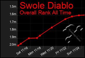 Total Graph of Swole Diablo