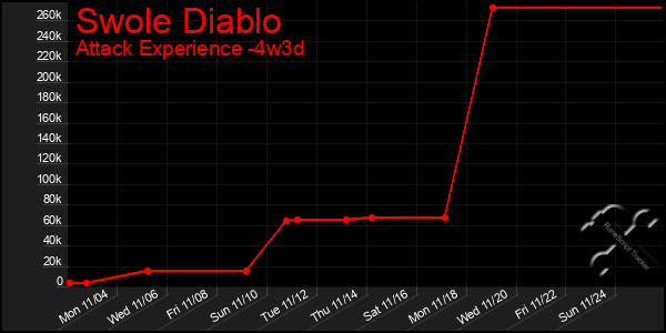 Last 31 Days Graph of Swole Diablo