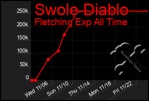 Total Graph of Swole Diablo