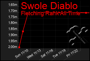 Total Graph of Swole Diablo