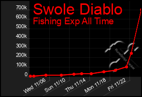 Total Graph of Swole Diablo