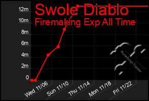 Total Graph of Swole Diablo