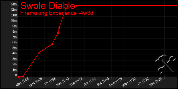 Last 31 Days Graph of Swole Diablo