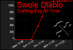 Total Graph of Swole Diablo