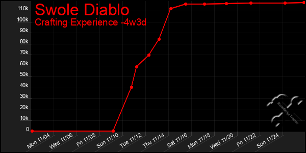 Last 31 Days Graph of Swole Diablo