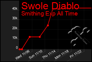 Total Graph of Swole Diablo