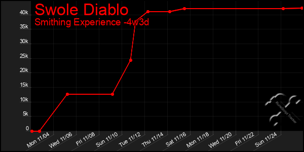 Last 31 Days Graph of Swole Diablo