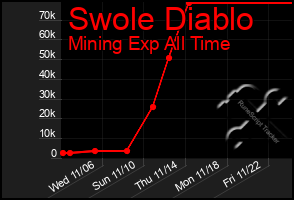 Total Graph of Swole Diablo