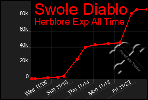 Total Graph of Swole Diablo