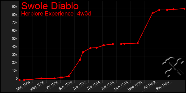 Last 31 Days Graph of Swole Diablo