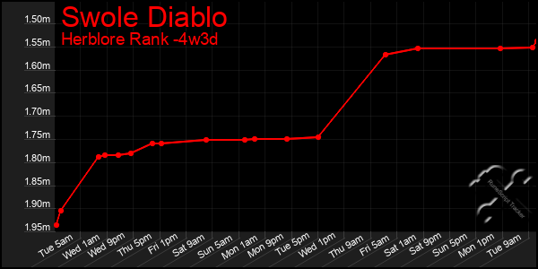 Last 31 Days Graph of Swole Diablo