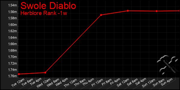 Last 7 Days Graph of Swole Diablo