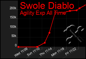 Total Graph of Swole Diablo