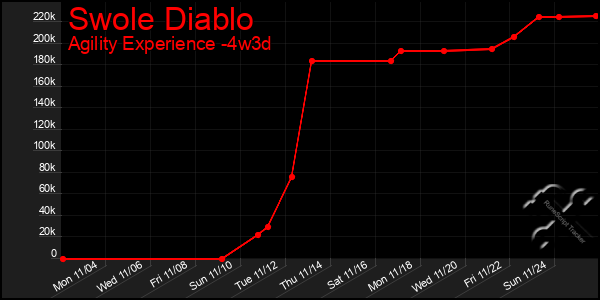 Last 31 Days Graph of Swole Diablo